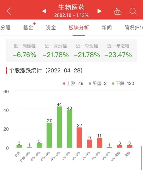 生物医药板块震荡调整，君实生物逆市领涨引关注