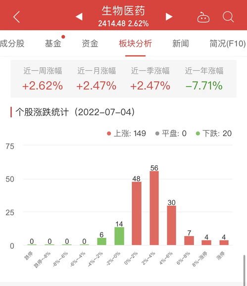 生物医药板块逆势走强 江苏阳光涨停领跑行业复苏